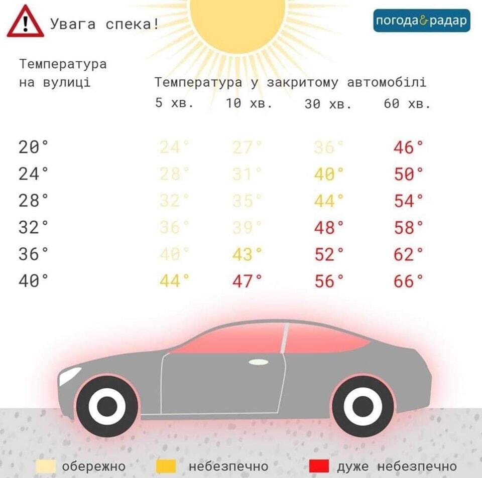 До якої температури розігрівається салон автомобіля