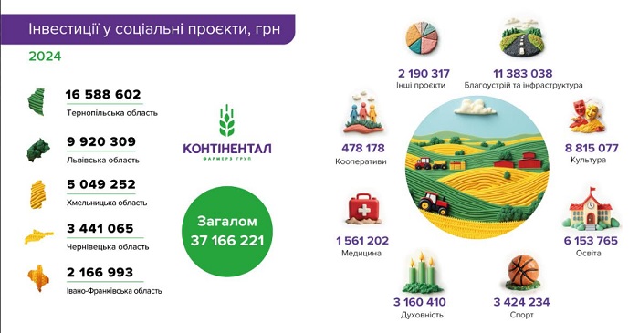 контінентал фармерз