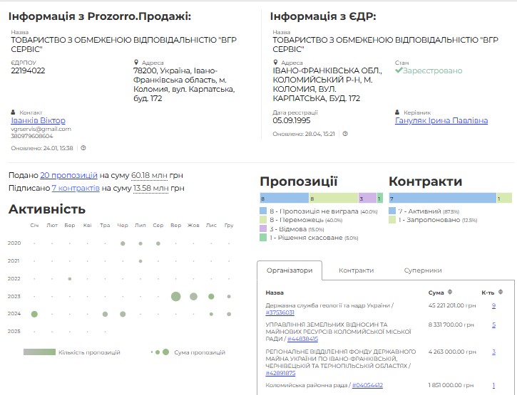 Хто скуповує держмайно в Івано-Франківській області: аналітика приватизації, ціни і переможці 10 10 vrg