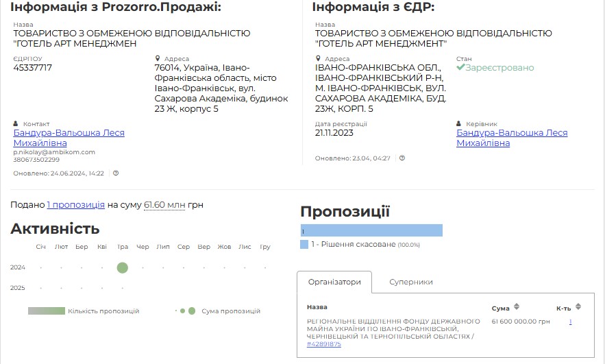 Хто скуповує держмайно в Івано-Франківській області: аналітика приватизації, ціни і переможці 22 20. gotel art menedzhment skasuvannya ugody