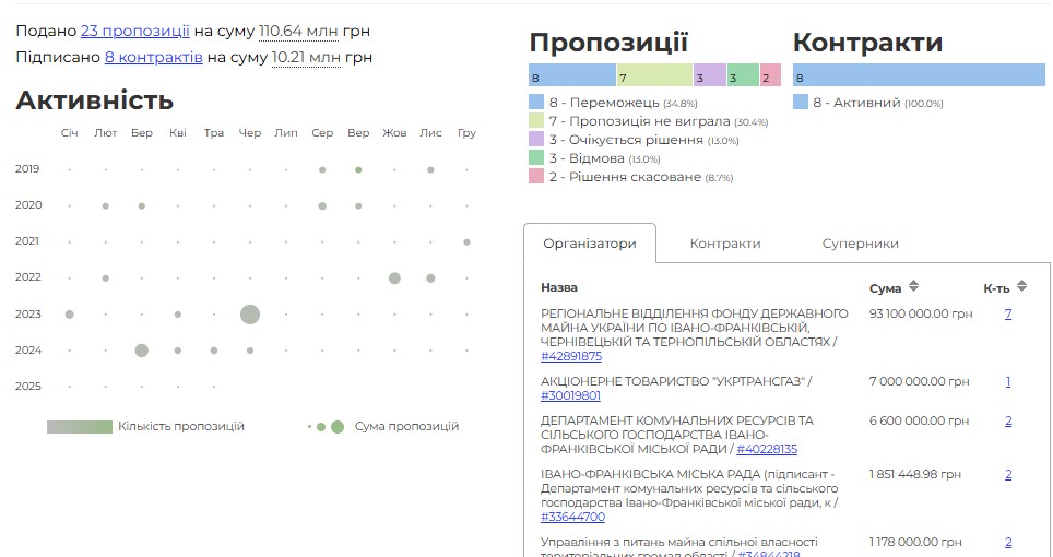 Хто скуповує держмайно в Івано-Франківській області: аналітика приватизації, ціни і переможці 51 49 frankivskmineral czement