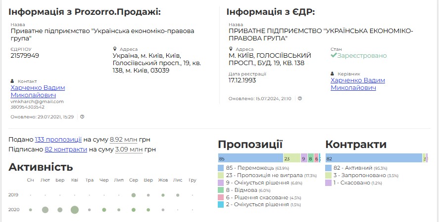 Хто скуповує держмайно в Івано-Франківській області: аналітика приватизації, ціни і переможці 5 5. uepg klariti