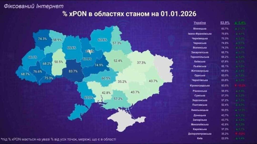 Івано-Франківщина посіла друге місце в Україні за рівнем покриття енергонезалежним інтернетом за технологією xPON