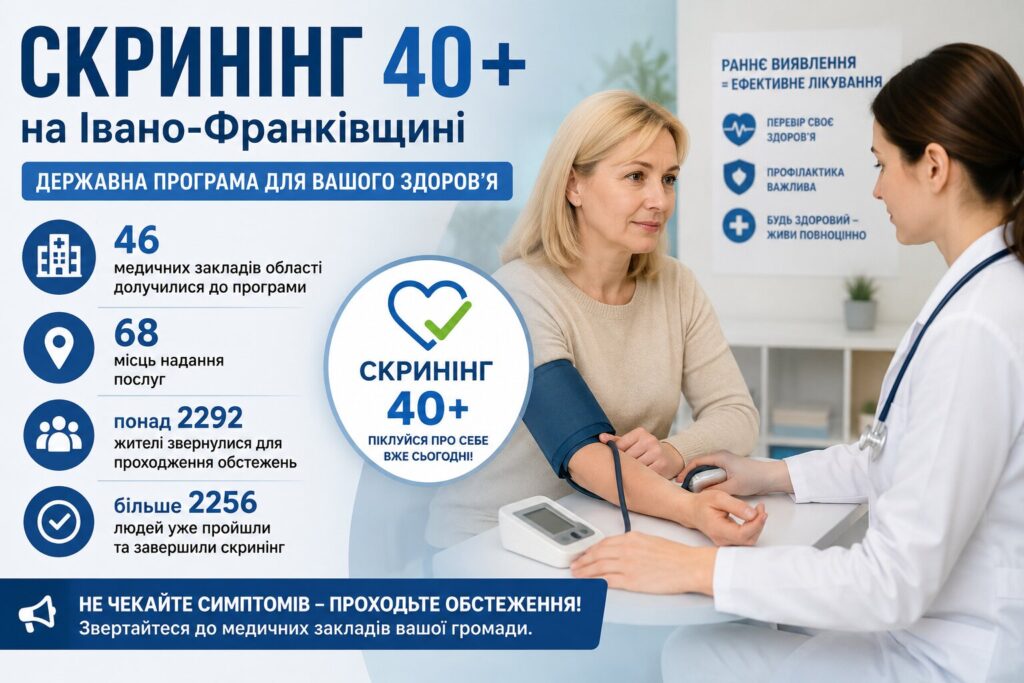 Скринінг 40+ на Івано-Франківщині: понад 2,2 тисячі людей уже пройшли безкоштовне обстеженн