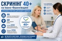 Скринінг 40+ на Івано-Франківщині: понад 2,2 тисячі людей уже пройшли безкоштовне обстеженн