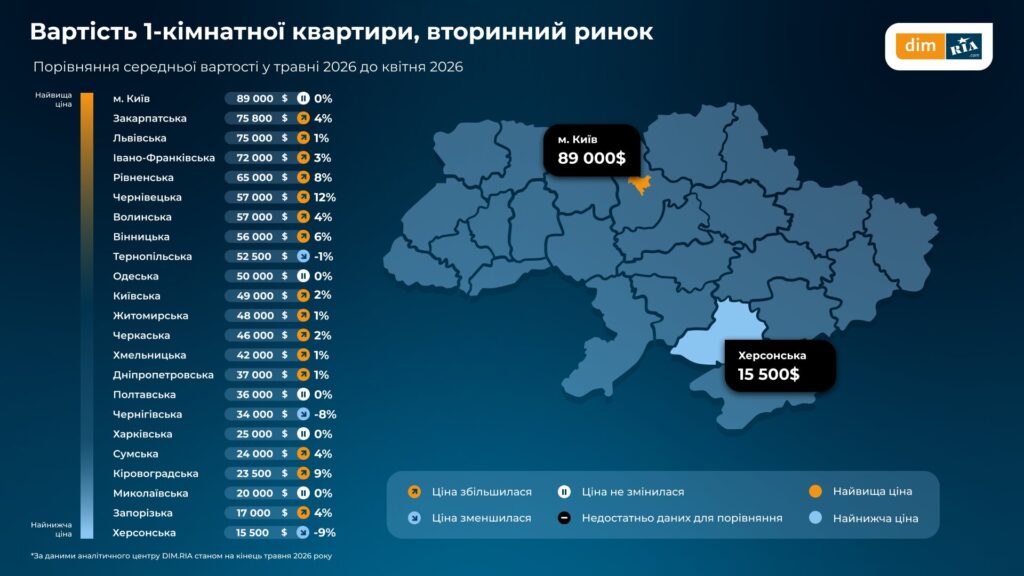 Житло на Івано-Франківщині за рік подорожчало на 20%, а попит на оренду зріс на 63% 3 image 1